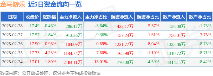 股票行情快报：金马游乐（300756）2月28日主力资金净卖出28617万元(图1)