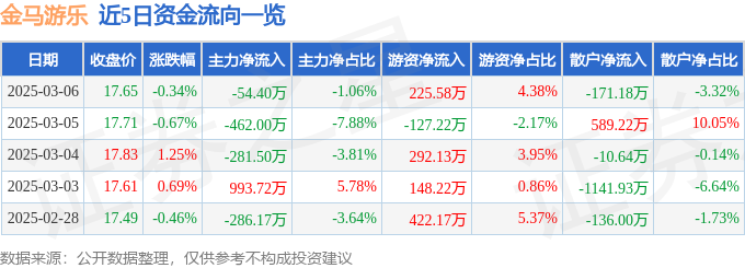金马游乐（300756）3月6日主力资金净卖出5440万元(图1)