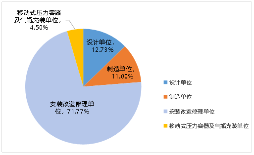 北京市市场监督管理局发布关于2024年北京市特种设备安全状况的通告(图3)