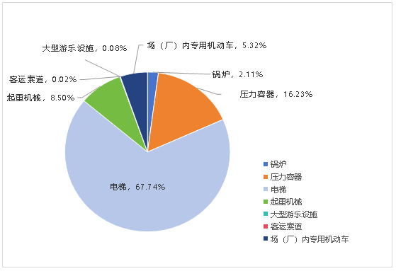 北京市市场监督管理局发布关于2024年北京市特种设备安全状况的通告(图2)