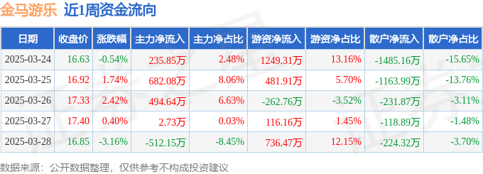 本周盘点（324-328）：金马游乐周涨078%主力资金合计净流入90315万元(图1)