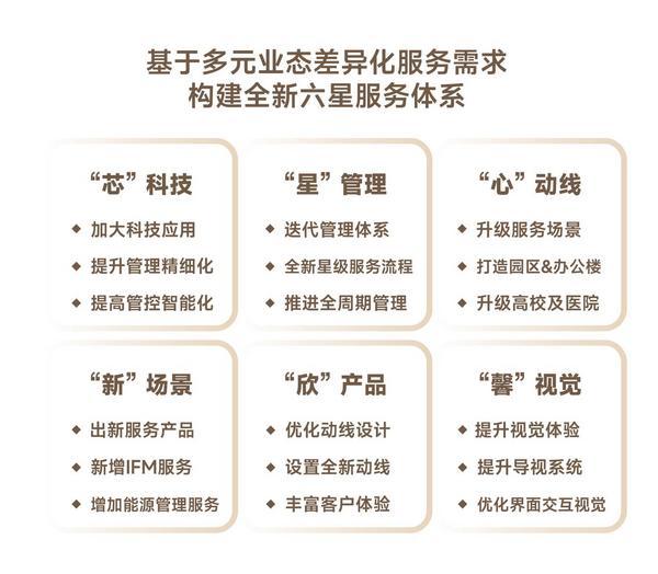 世茂服务全面启动“心引力Live+”焕新计划五大模块赋能高品质服务升级(图4)