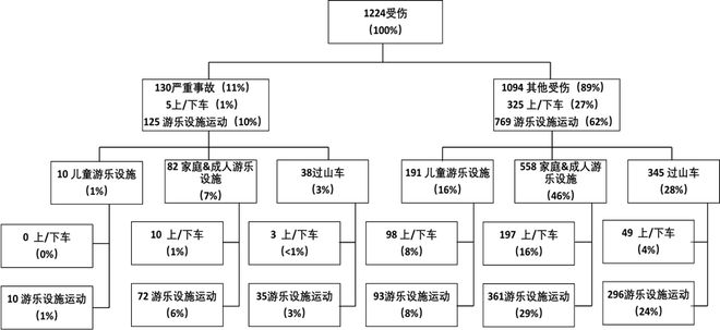 收藏！国内外大型游乐设施安全管理实践！含事故统计分析(图9)