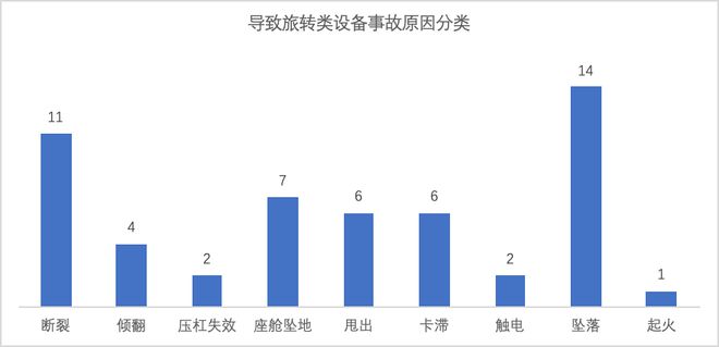收藏！国内外大型游乐设施安全管理实践！含事故统计分析(图8)