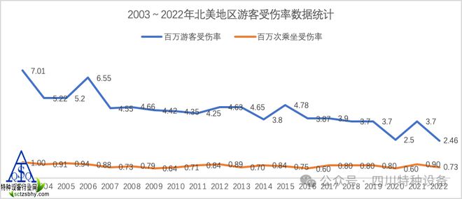 收藏！国内外大型游乐设施安全管理实践！含事故统计分析(图11)