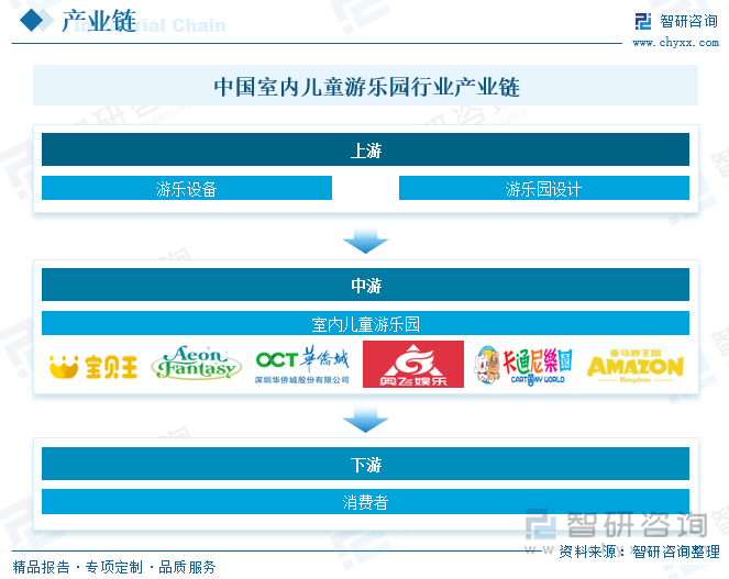 研判2025！中国室内儿童游乐园行业市场政策、产业链、发展现状、竞争格局及发展趋势分析：3-6岁消费者占比最大[图](图3)