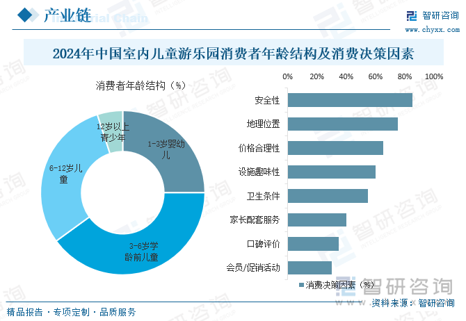 研判2025！中国室内儿童游乐园行业市场政策、产业链、发展现状、竞争格局及发展趋势分析：3-6岁消费者占比最大[图](图4)