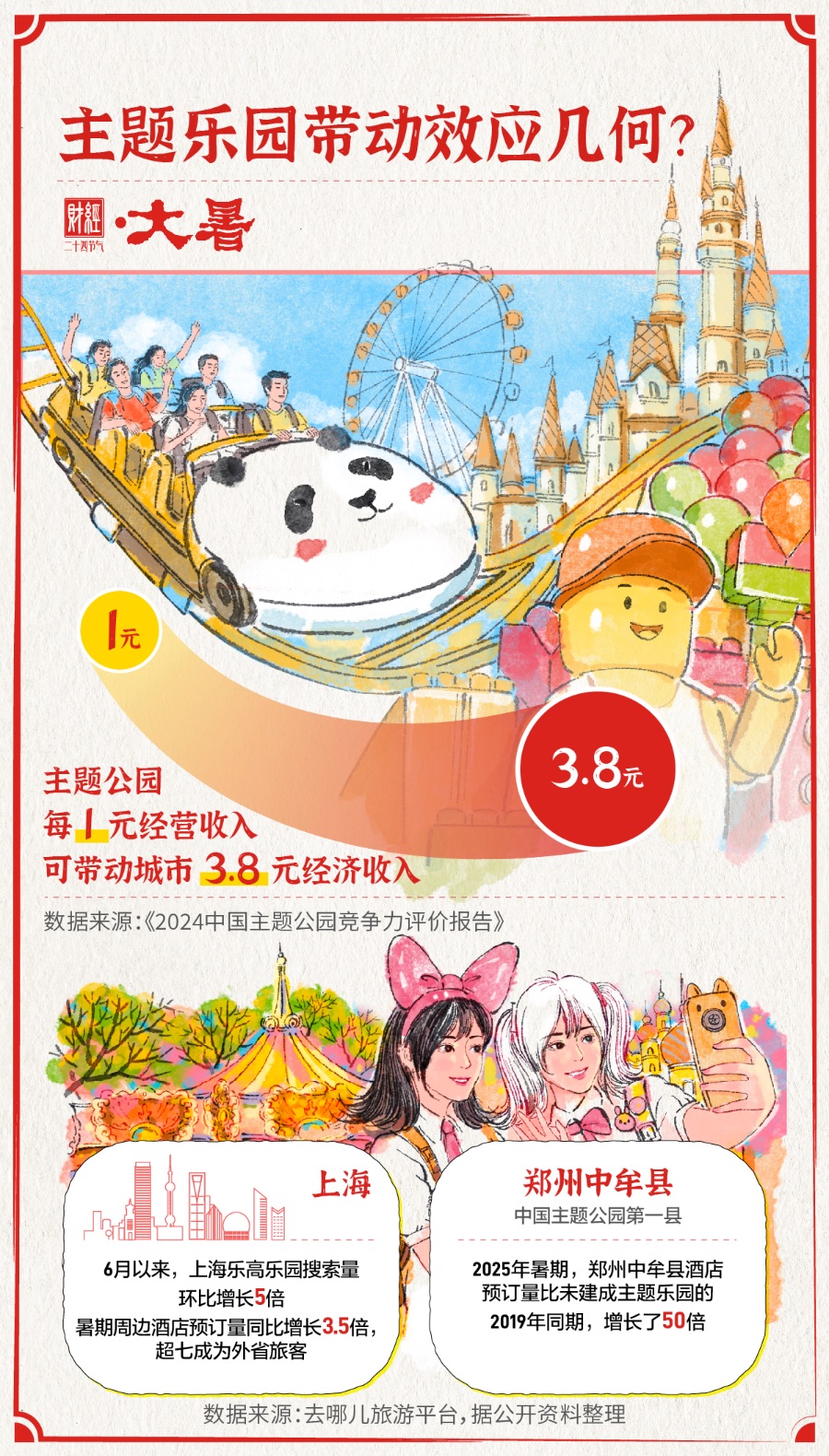 大暑・乐园经济“升温”进行时｜财经二十四节气(图2)