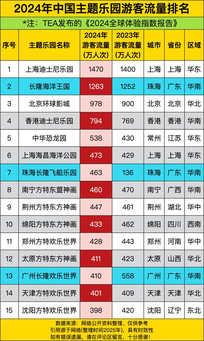 2024年中国主题乐园游客流量广东3名额上榜其一入前三(图1)