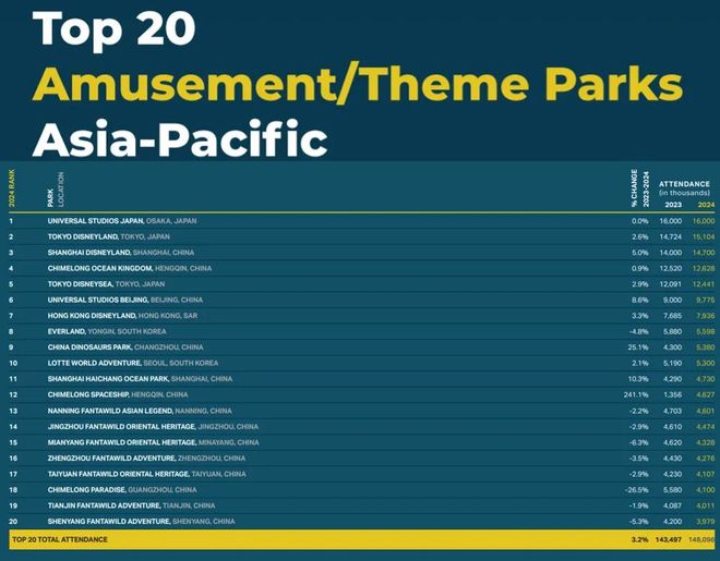 2024年全球游客最多的25大主题公园上海迪士尼和长隆海洋王国进入前十(图2)