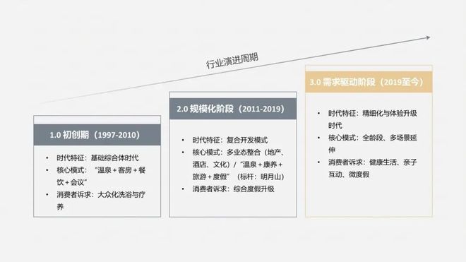 张文宁穿越周期:中国温泉产业的演进与四大突围方向(图7)